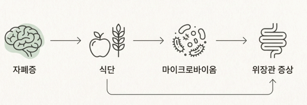 모델B : 역인과관계 (Reverse causation)